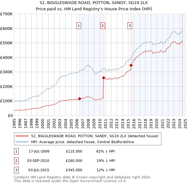 52, BIGGLESWADE ROAD, POTTON, SANDY, SG19 2LX: Price paid vs HM Land Registry's House Price Index