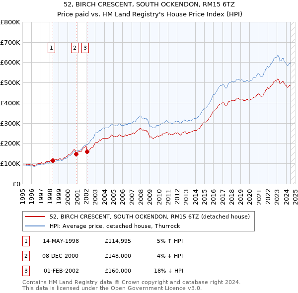 52, BIRCH CRESCENT, SOUTH OCKENDON, RM15 6TZ: Price paid vs HM Land Registry's House Price Index