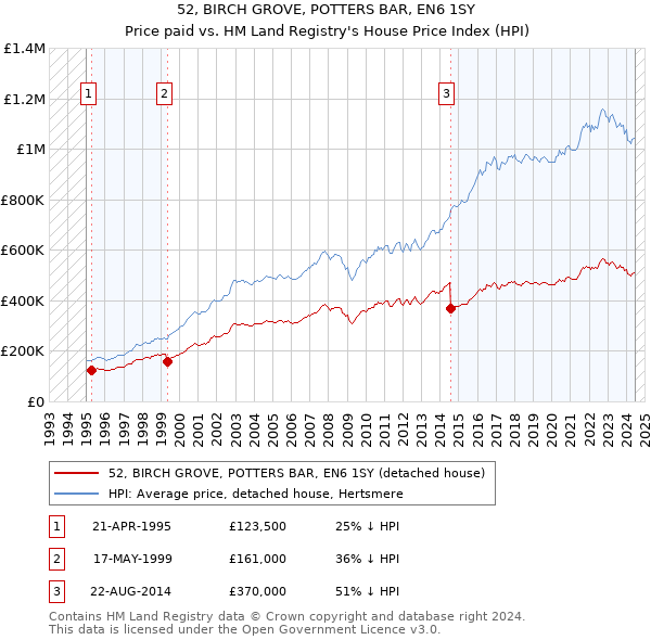 52, BIRCH GROVE, POTTERS BAR, EN6 1SY: Price paid vs HM Land Registry's House Price Index