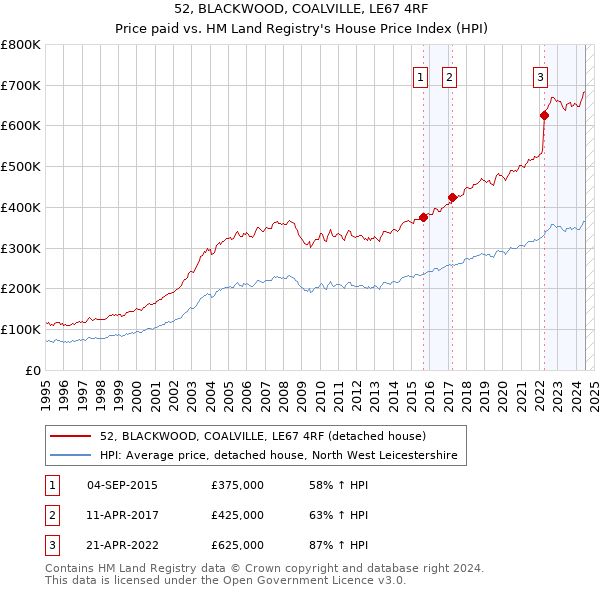 52, BLACKWOOD, COALVILLE, LE67 4RF: Price paid vs HM Land Registry's House Price Index