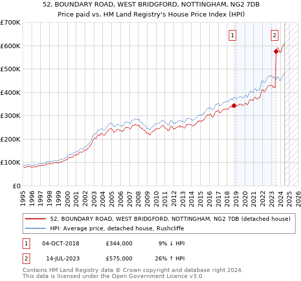 52, BOUNDARY ROAD, WEST BRIDGFORD, NOTTINGHAM, NG2 7DB: Price paid vs HM Land Registry's House Price Index