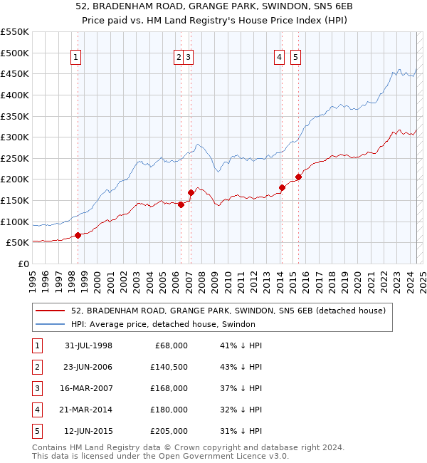 52, BRADENHAM ROAD, GRANGE PARK, SWINDON, SN5 6EB: Price paid vs HM Land Registry's House Price Index