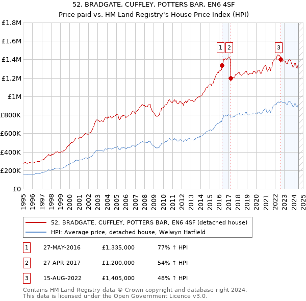 52, BRADGATE, CUFFLEY, POTTERS BAR, EN6 4SF: Price paid vs HM Land Registry's House Price Index