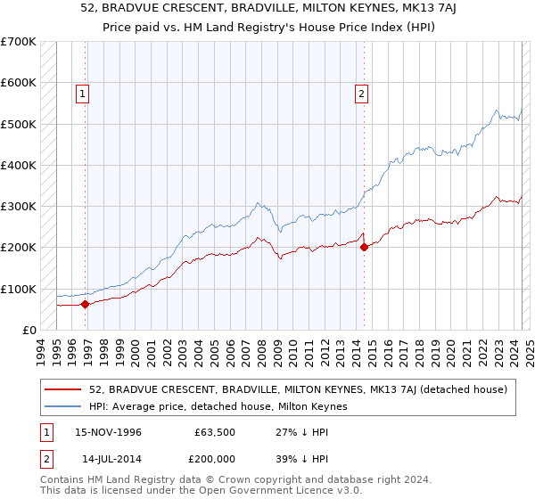 52, BRADVUE CRESCENT, BRADVILLE, MILTON KEYNES, MK13 7AJ: Price paid vs HM Land Registry's House Price Index