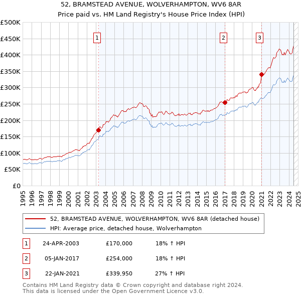 52, BRAMSTEAD AVENUE, WOLVERHAMPTON, WV6 8AR: Price paid vs HM Land Registry's House Price Index