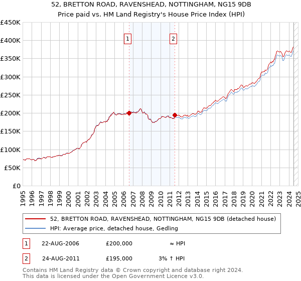 52, BRETTON ROAD, RAVENSHEAD, NOTTINGHAM, NG15 9DB: Price paid vs HM Land Registry's House Price Index