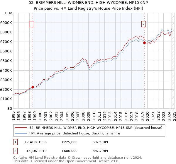 52, BRIMMERS HILL, WIDMER END, HIGH WYCOMBE, HP15 6NP: Price paid vs HM Land Registry's House Price Index