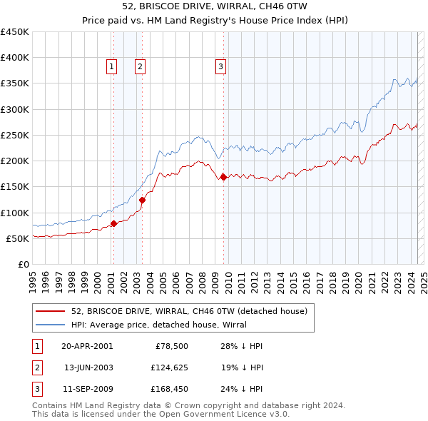 52, BRISCOE DRIVE, WIRRAL, CH46 0TW: Price paid vs HM Land Registry's House Price Index