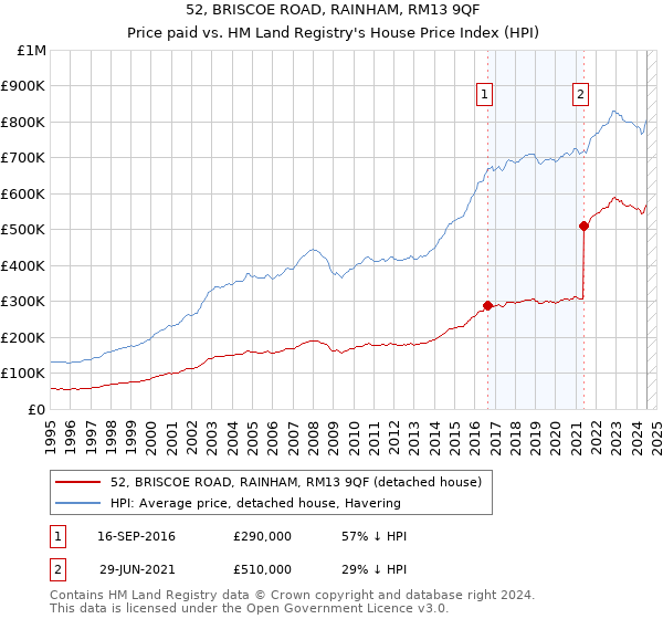 52, BRISCOE ROAD, RAINHAM, RM13 9QF: Price paid vs HM Land Registry's House Price Index