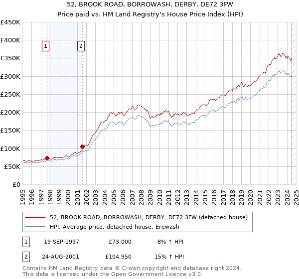 52, BROOK ROAD, BORROWASH, DERBY, DE72 3FW: Price paid vs HM Land Registry's House Price Index