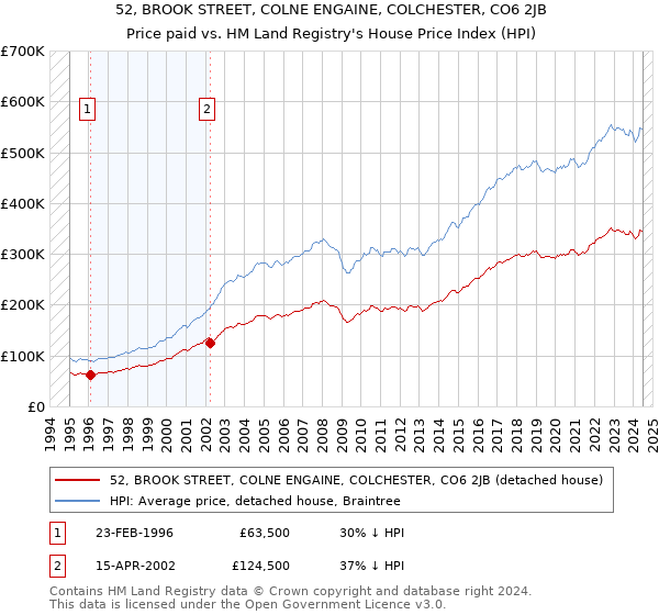 52, BROOK STREET, COLNE ENGAINE, COLCHESTER, CO6 2JB: Price paid vs HM Land Registry's House Price Index