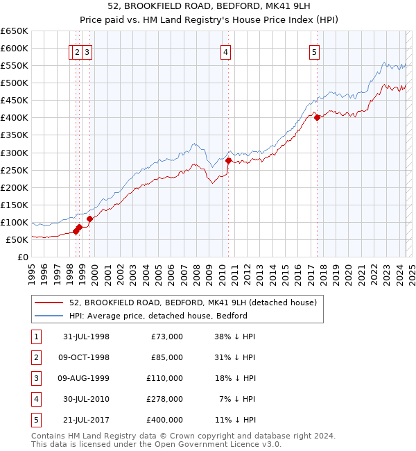 52, BROOKFIELD ROAD, BEDFORD, MK41 9LH: Price paid vs HM Land Registry's House Price Index