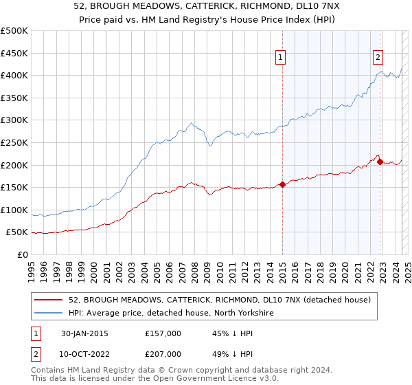 52, BROUGH MEADOWS, CATTERICK, RICHMOND, DL10 7NX: Price paid vs HM Land Registry's House Price Index