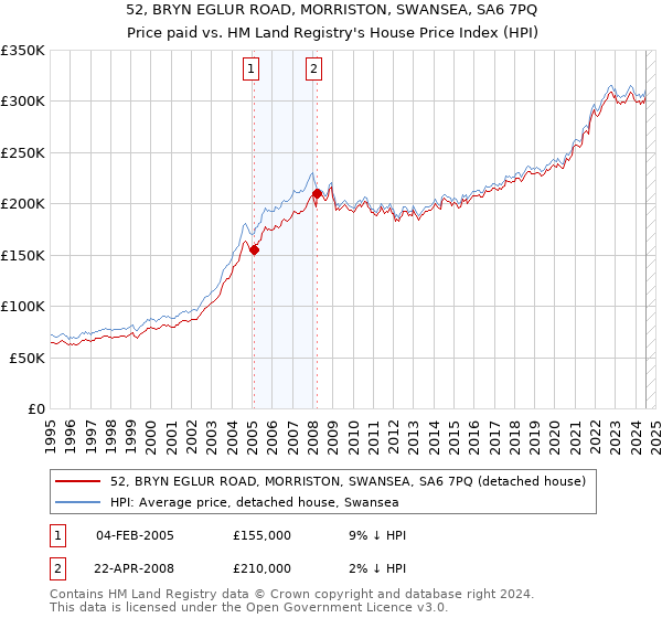 52, BRYN EGLUR ROAD, MORRISTON, SWANSEA, SA6 7PQ: Price paid vs HM Land Registry's House Price Index