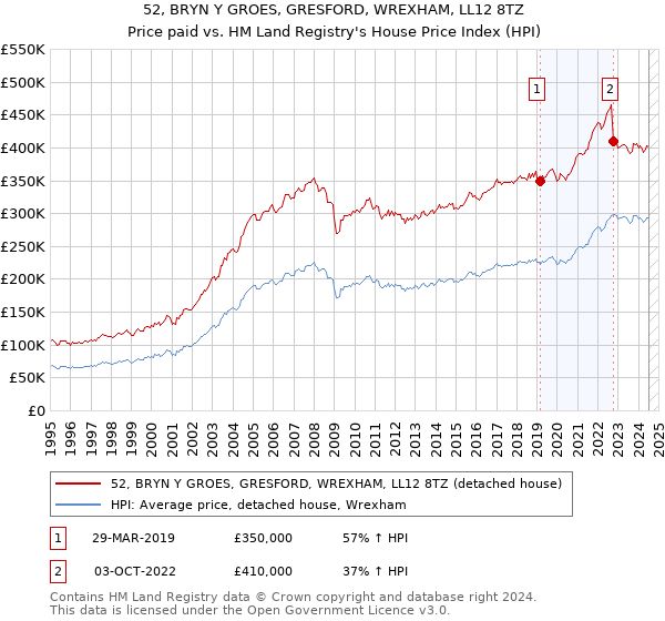 52, BRYN Y GROES, GRESFORD, WREXHAM, LL12 8TZ: Price paid vs HM Land Registry's House Price Index