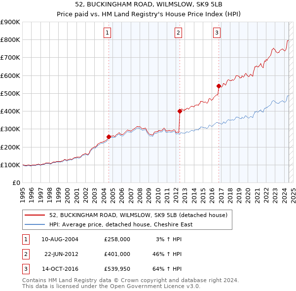 52, BUCKINGHAM ROAD, WILMSLOW, SK9 5LB: Price paid vs HM Land Registry's House Price Index