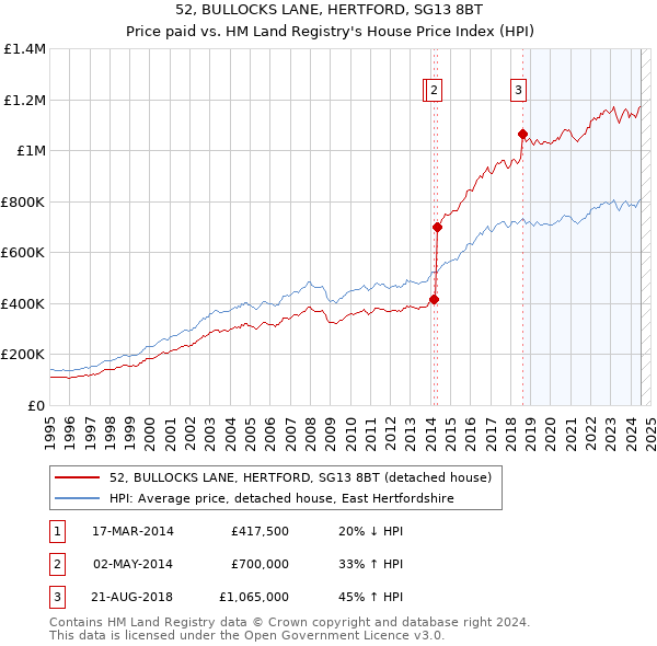 52, BULLOCKS LANE, HERTFORD, SG13 8BT: Price paid vs HM Land Registry's House Price Index