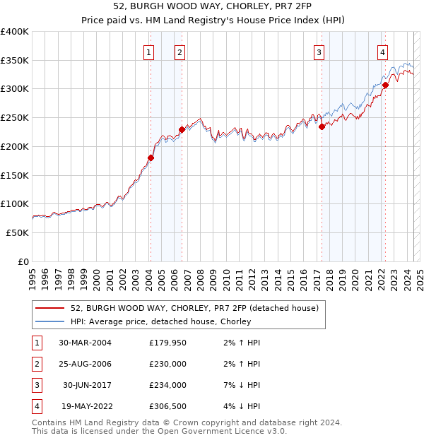 52, BURGH WOOD WAY, CHORLEY, PR7 2FP: Price paid vs HM Land Registry's House Price Index