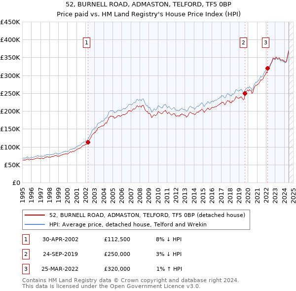 52, BURNELL ROAD, ADMASTON, TELFORD, TF5 0BP: Price paid vs HM Land Registry's House Price Index