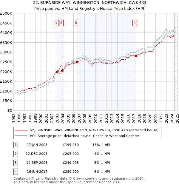 52, BURNSIDE WAY, WINNINGTON, NORTHWICH, CW8 4XS: Price paid vs HM Land Registry's House Price Index