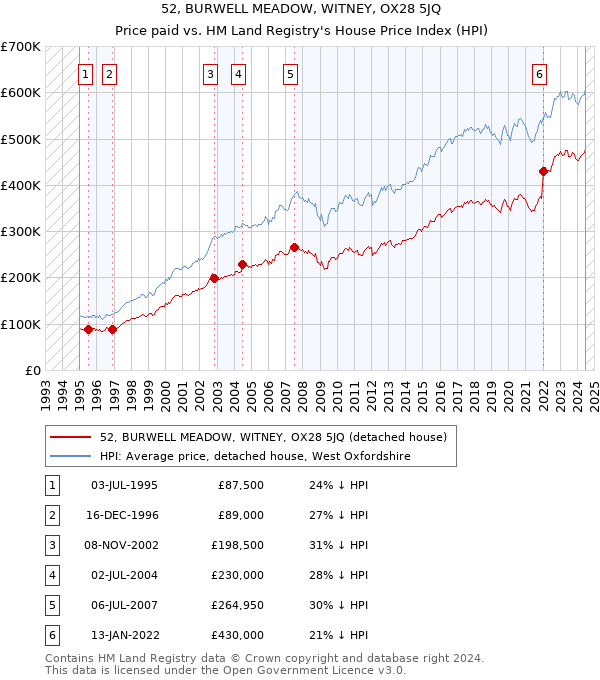 52, BURWELL MEADOW, WITNEY, OX28 5JQ: Price paid vs HM Land Registry's House Price Index