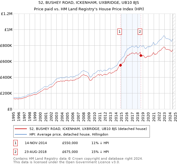 52, BUSHEY ROAD, ICKENHAM, UXBRIDGE, UB10 8JS: Price paid vs HM Land Registry's House Price Index