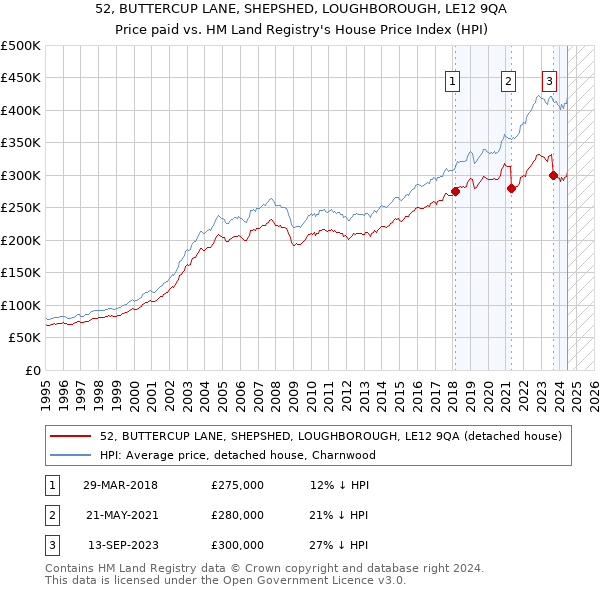 52, BUTTERCUP LANE, SHEPSHED, LOUGHBOROUGH, LE12 9QA: Price paid vs HM Land Registry's House Price Index