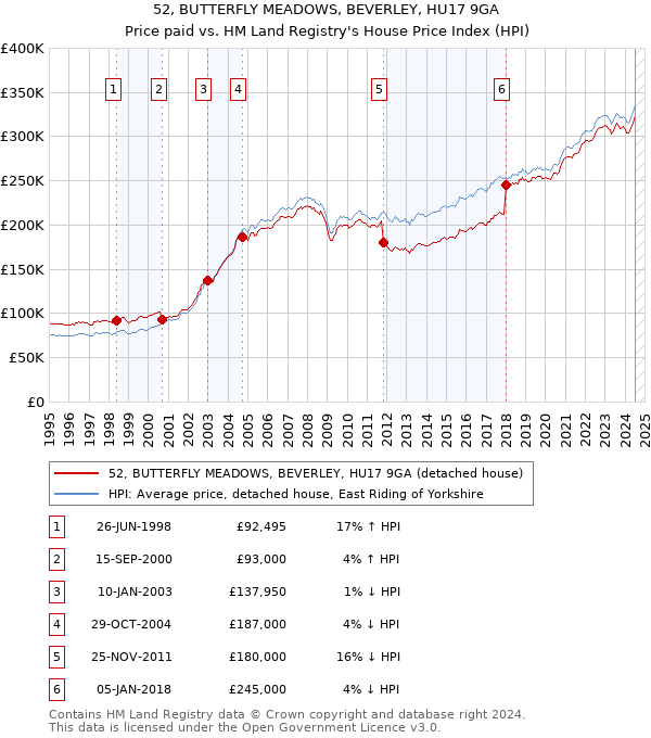 52, BUTTERFLY MEADOWS, BEVERLEY, HU17 9GA: Price paid vs HM Land Registry's House Price Index