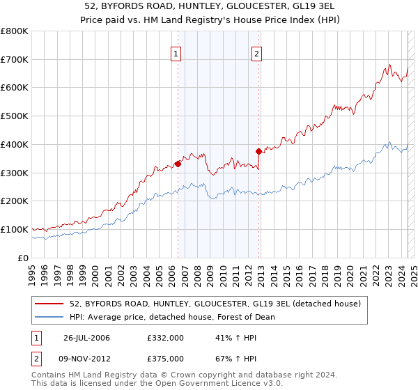 52, BYFORDS ROAD, HUNTLEY, GLOUCESTER, GL19 3EL: Price paid vs HM Land Registry's House Price Index