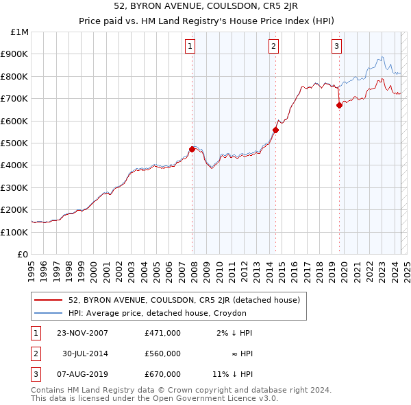 52, BYRON AVENUE, COULSDON, CR5 2JR: Price paid vs HM Land Registry's House Price Index