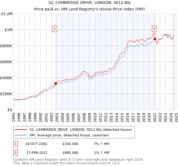 52, CAMBRIDGE DRIVE, LONDON, SE12 8AJ: Price paid vs HM Land Registry's House Price Index