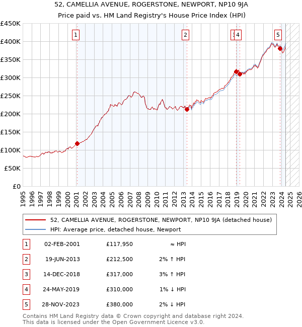 52, CAMELLIA AVENUE, ROGERSTONE, NEWPORT, NP10 9JA: Price paid vs HM Land Registry's House Price Index