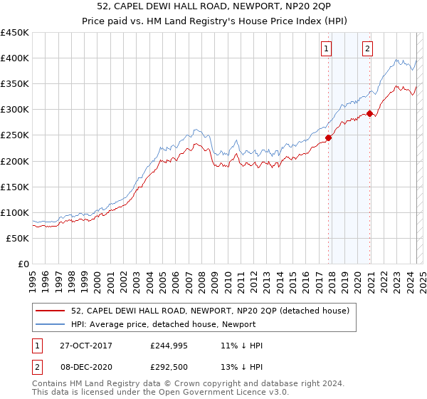 52, CAPEL DEWI HALL ROAD, NEWPORT, NP20 2QP: Price paid vs HM Land Registry's House Price Index