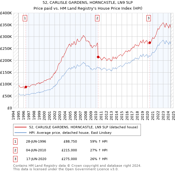 52, CARLISLE GARDENS, HORNCASTLE, LN9 5LP: Price paid vs HM Land Registry's House Price Index