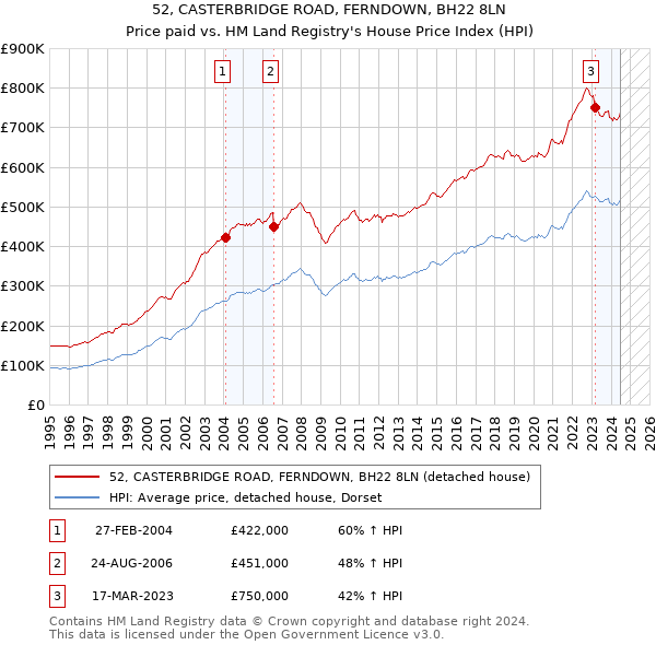 52, CASTERBRIDGE ROAD, FERNDOWN, BH22 8LN: Price paid vs HM Land Registry's House Price Index