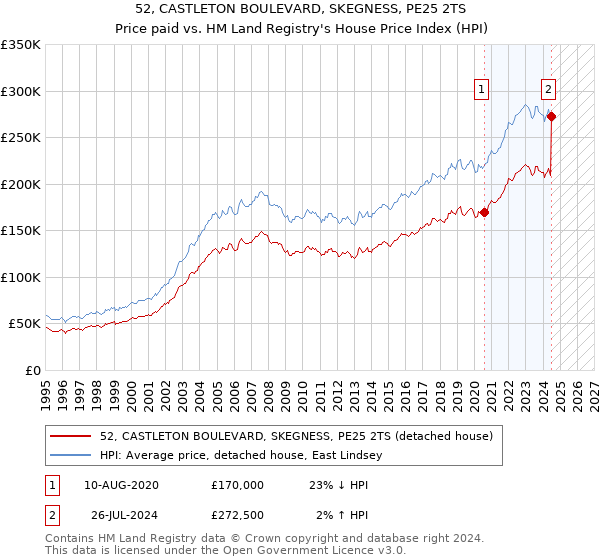 52, CASTLETON BOULEVARD, SKEGNESS, PE25 2TS: Price paid vs HM Land Registry's House Price Index