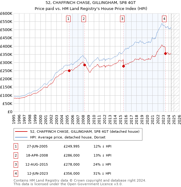 52, CHAFFINCH CHASE, GILLINGHAM, SP8 4GT: Price paid vs HM Land Registry's House Price Index