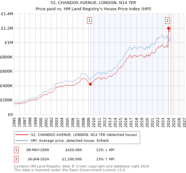 52, CHANDOS AVENUE, LONDON, N14 7ER: Price paid vs HM Land Registry's House Price Index