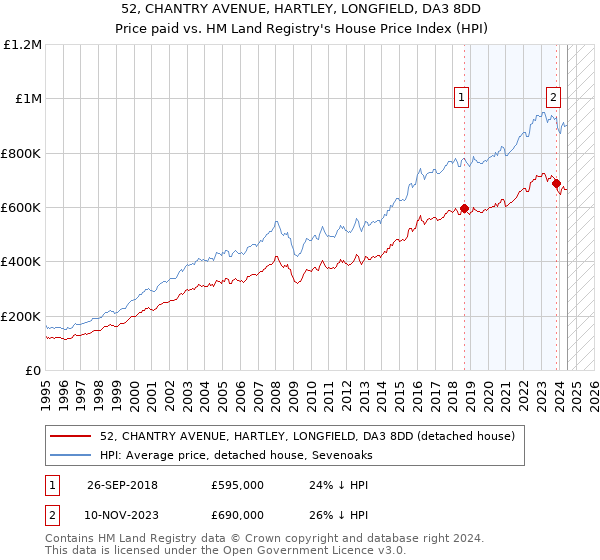 52, CHANTRY AVENUE, HARTLEY, LONGFIELD, DA3 8DD: Price paid vs HM Land Registry's House Price Index