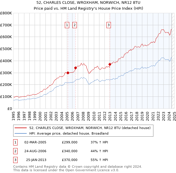 52, CHARLES CLOSE, WROXHAM, NORWICH, NR12 8TU: Price paid vs HM Land Registry's House Price Index