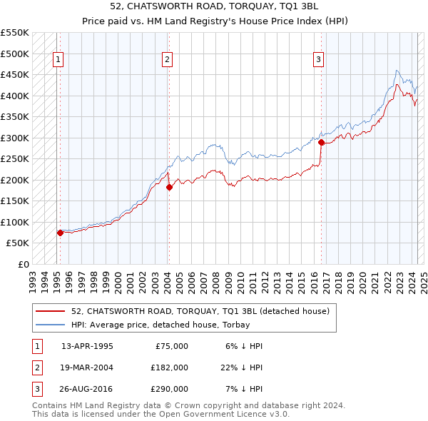 52, CHATSWORTH ROAD, TORQUAY, TQ1 3BL: Price paid vs HM Land Registry's House Price Index