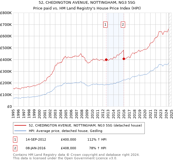 52, CHEDINGTON AVENUE, NOTTINGHAM, NG3 5SG: Price paid vs HM Land Registry's House Price Index