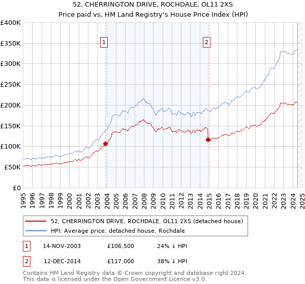 52, CHERRINGTON DRIVE, ROCHDALE, OL11 2XS: Price paid vs HM Land Registry's House Price Index