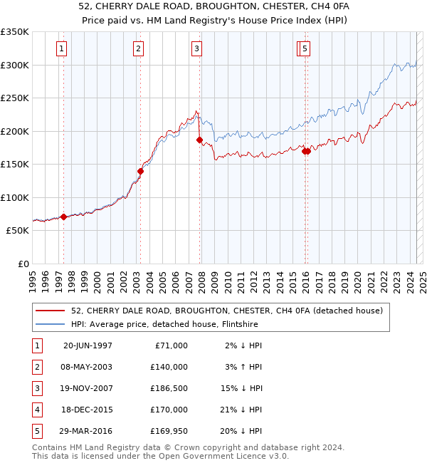 52, CHERRY DALE ROAD, BROUGHTON, CHESTER, CH4 0FA: Price paid vs HM Land Registry's House Price Index