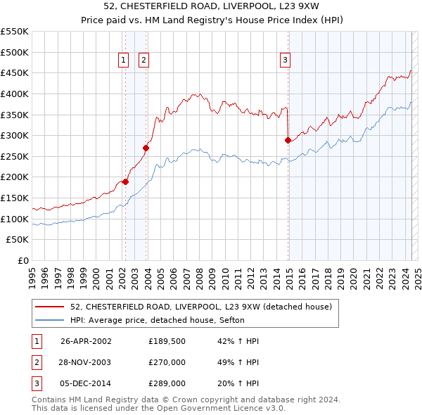 52, CHESTERFIELD ROAD, LIVERPOOL, L23 9XW: Price paid vs HM Land Registry's House Price Index