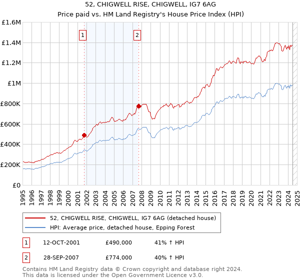 52, CHIGWELL RISE, CHIGWELL, IG7 6AG: Price paid vs HM Land Registry's House Price Index