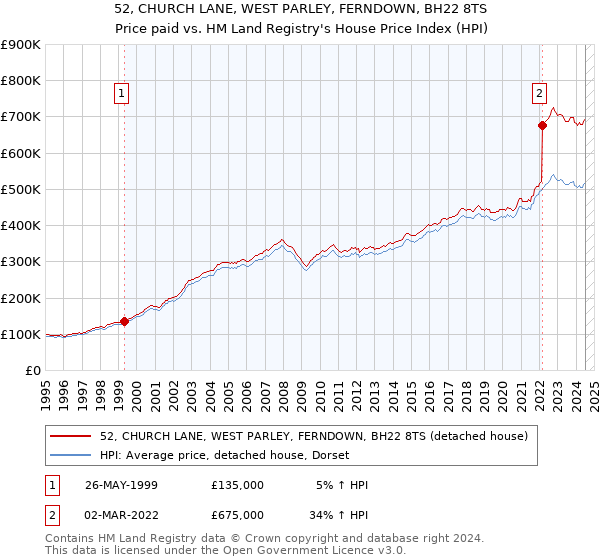 52, CHURCH LANE, WEST PARLEY, FERNDOWN, BH22 8TS: Price paid vs HM Land Registry's House Price Index