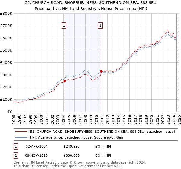 52, CHURCH ROAD, SHOEBURYNESS, SOUTHEND-ON-SEA, SS3 9EU: Price paid vs HM Land Registry's House Price Index