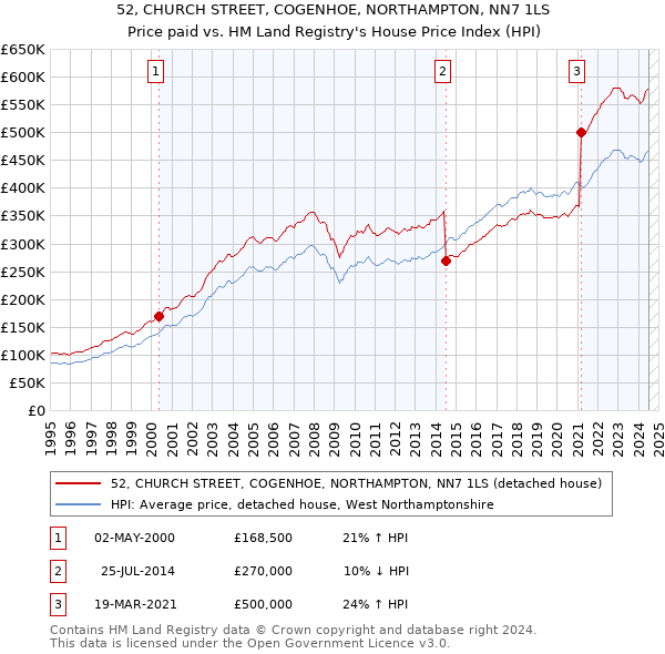 52, CHURCH STREET, COGENHOE, NORTHAMPTON, NN7 1LS: Price paid vs HM Land Registry's House Price Index