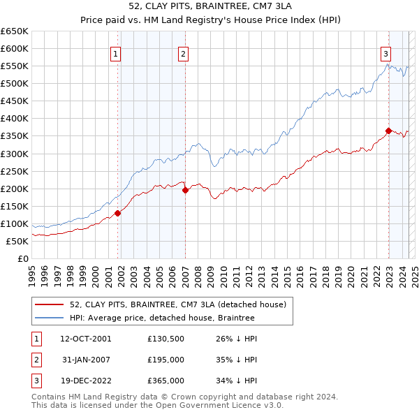 52, CLAY PITS, BRAINTREE, CM7 3LA: Price paid vs HM Land Registry's House Price Index